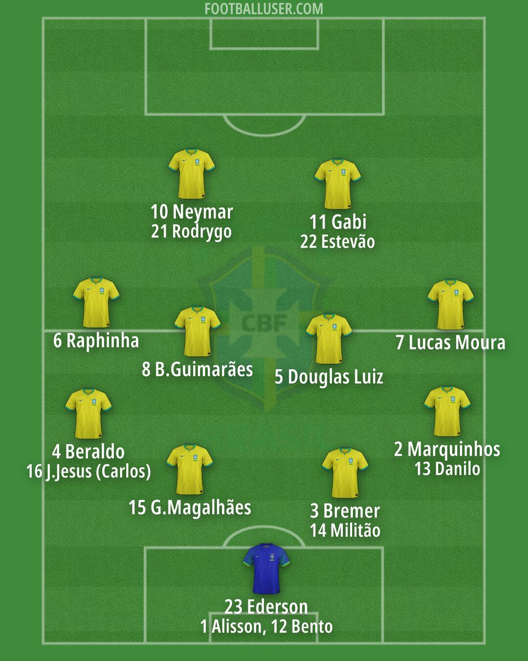 Brazil Formation 2024