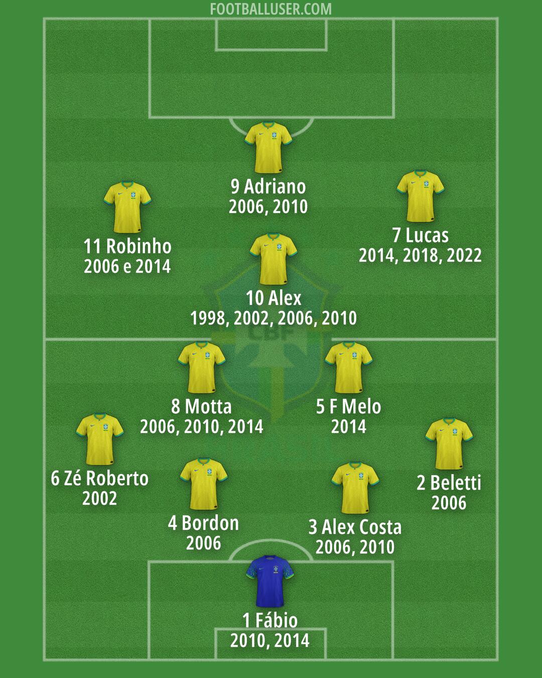 Brazil Formation 2024