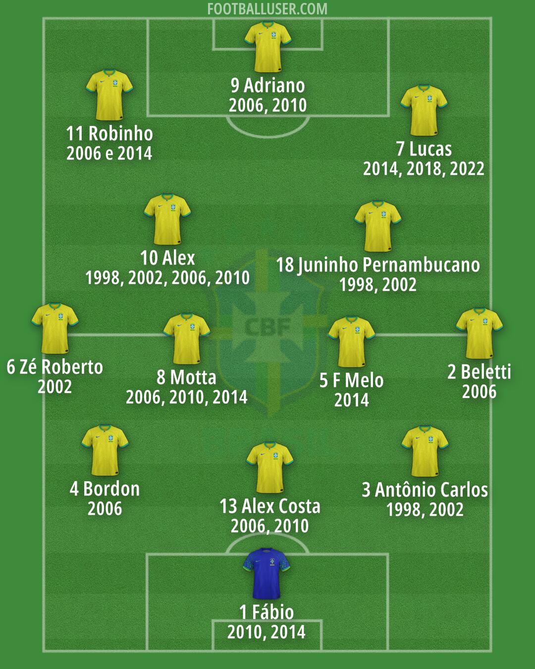 Brazil Formation 2024