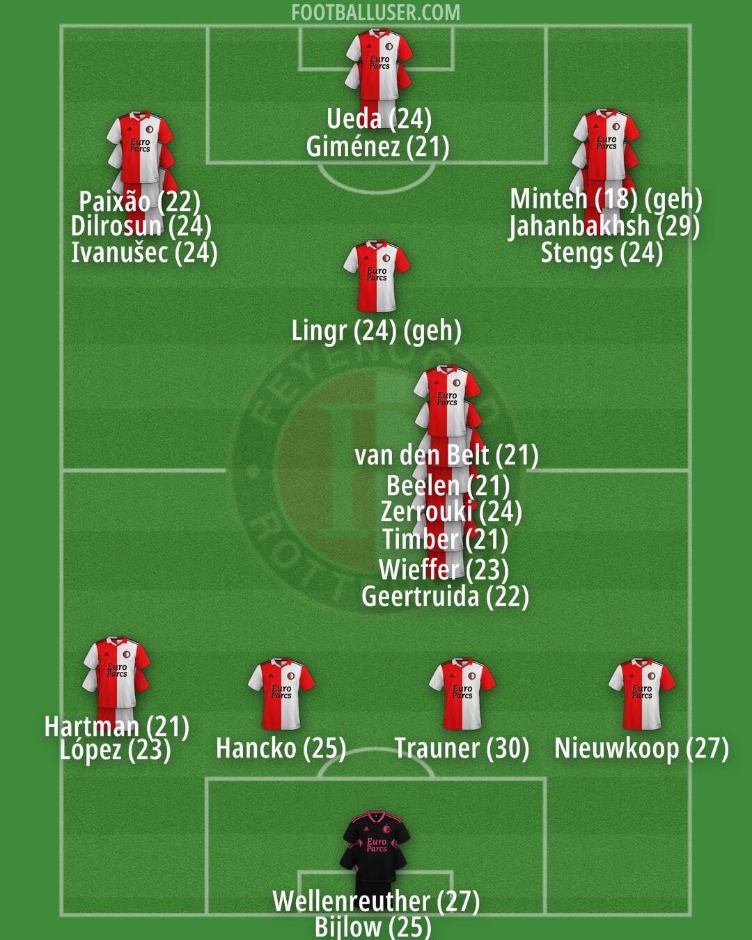 Feyenoord Formation 2024