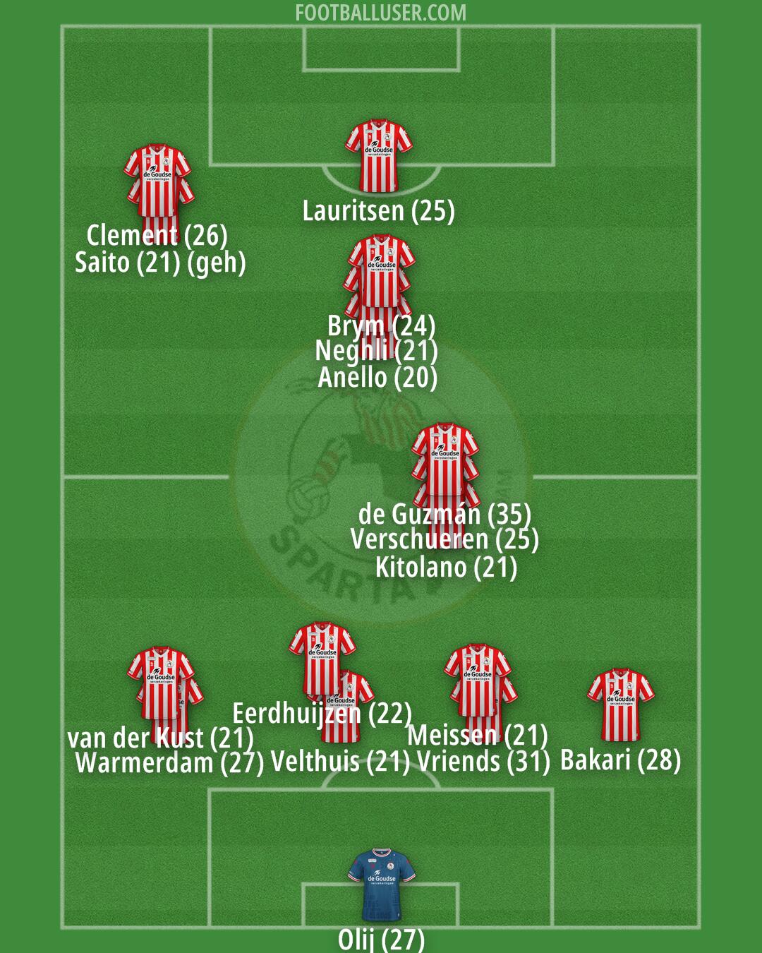 Sparta Rotterdam Formation 2024