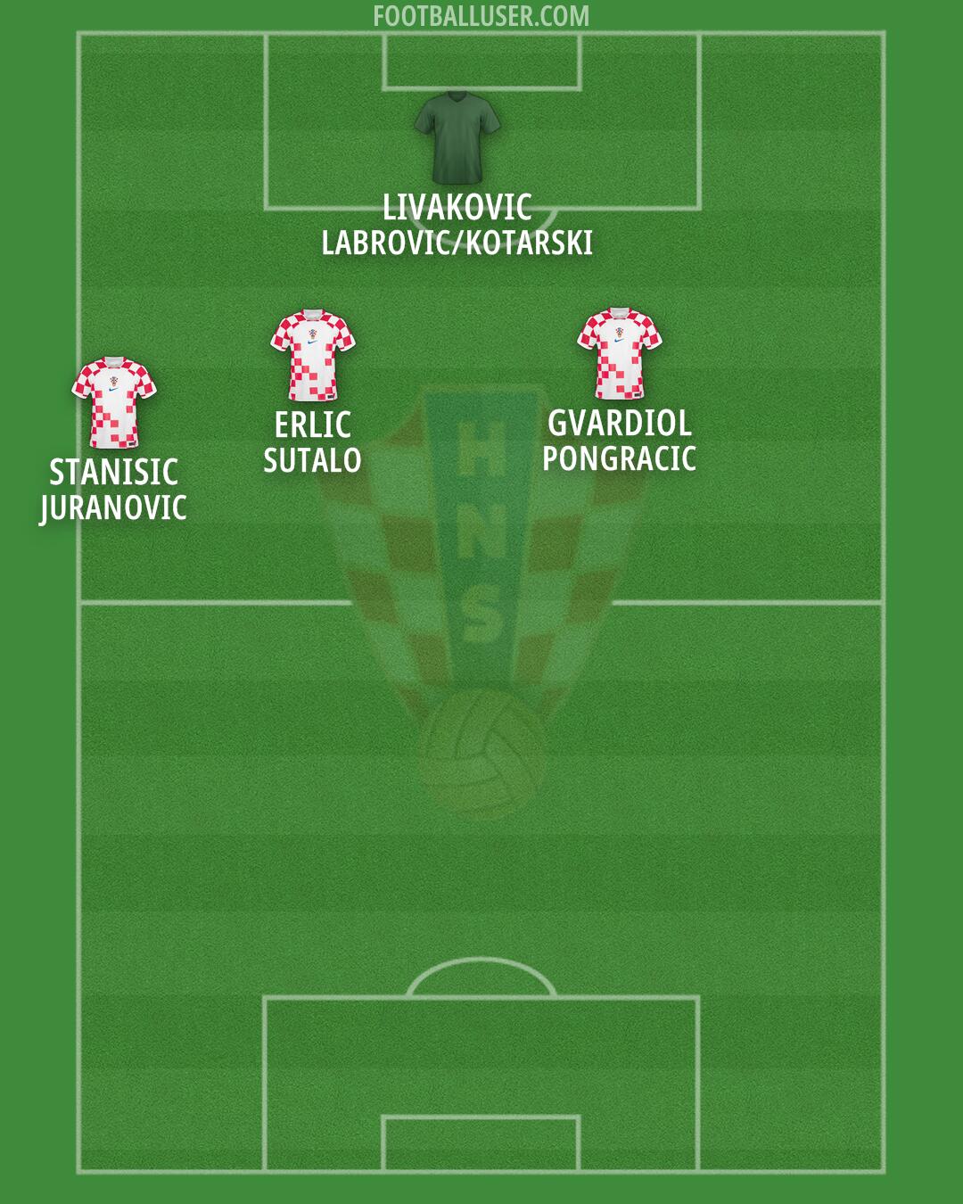 Croatia Formation 2024