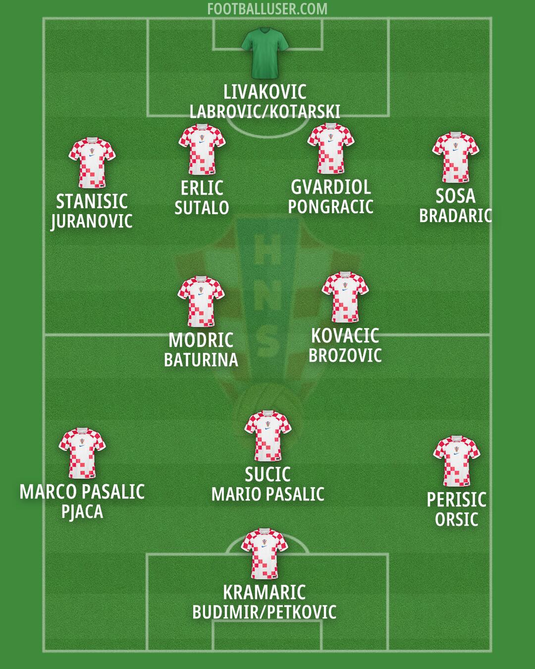 Croatia Formation 2024