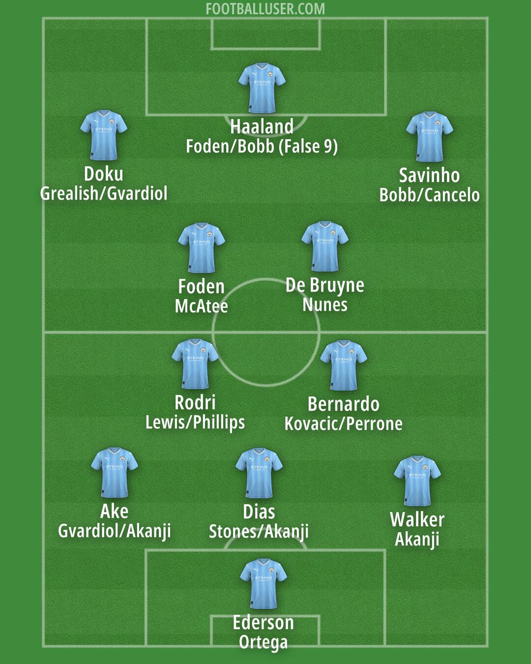 Man City Formation 2024