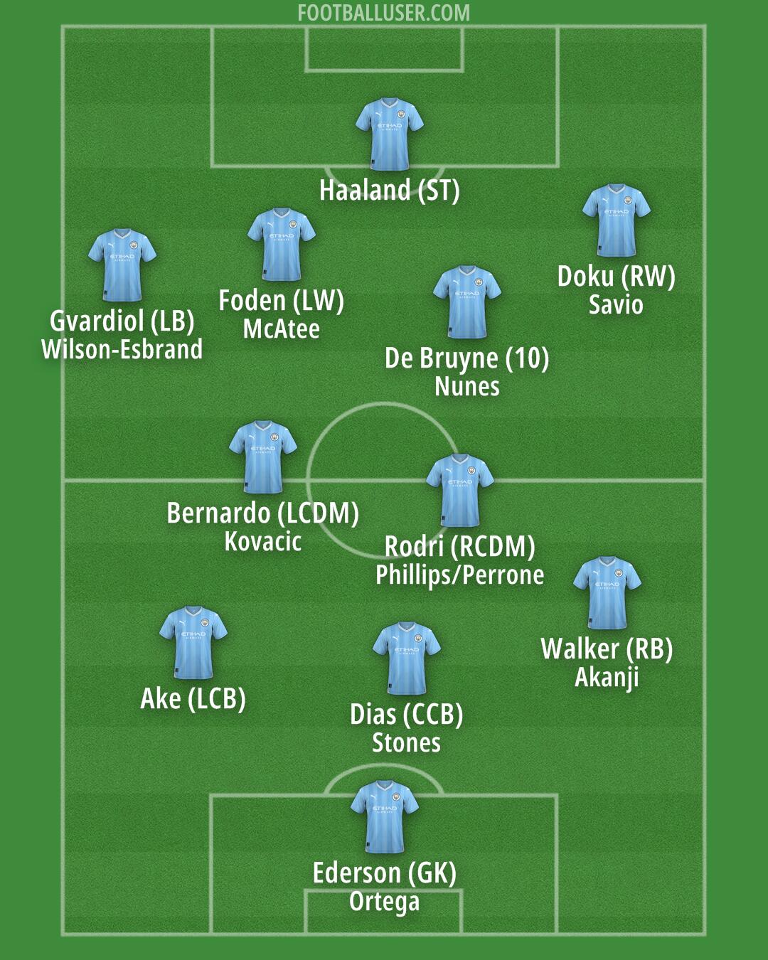 Man City Formation 2024