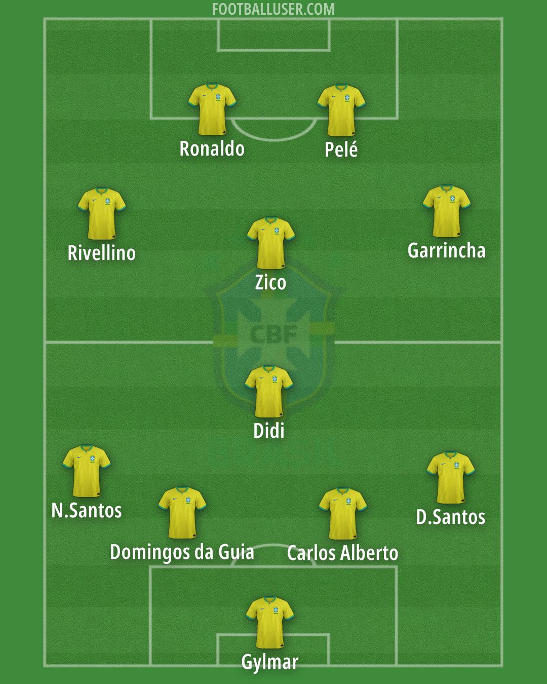 Brazil Formation 2024