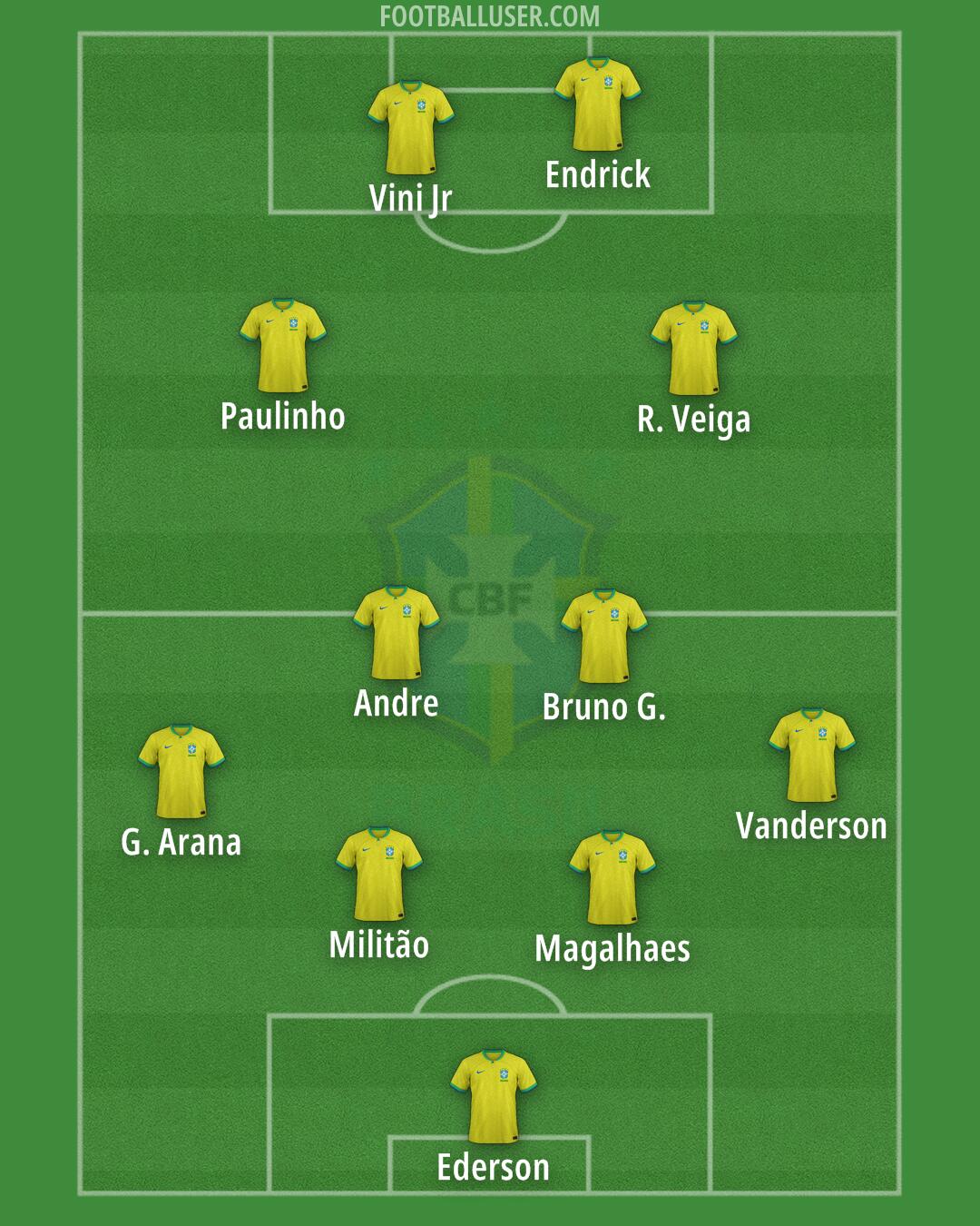 Brazil Formation 2024