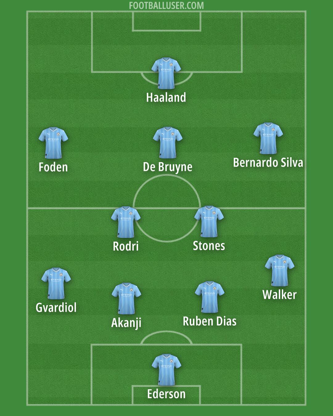 Man City Formation 2024