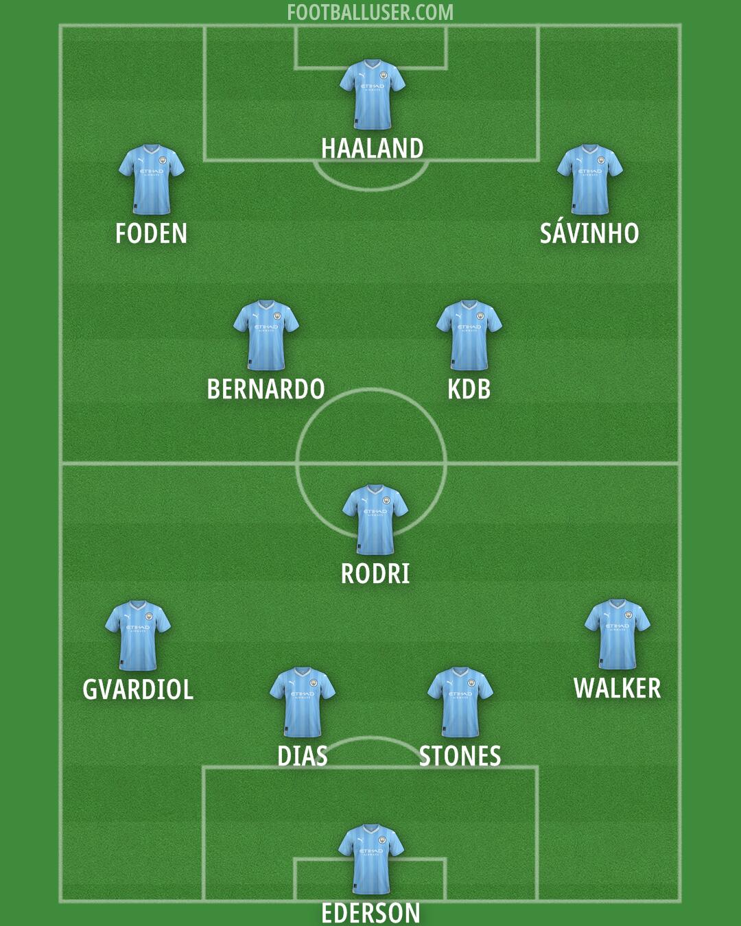 Man City Formation 2024