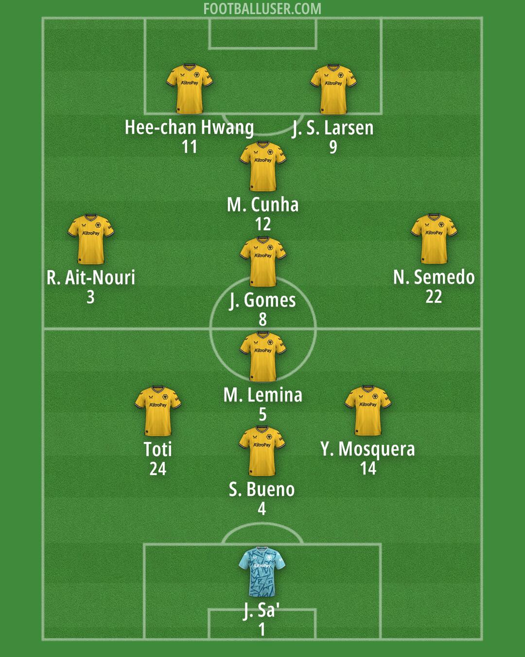 Wolves Formation 2024