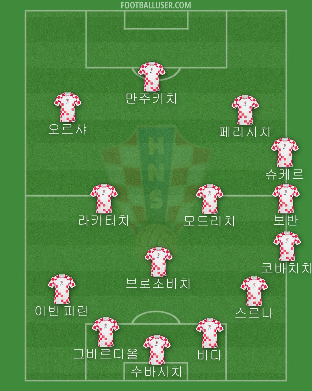 Croatia Formation 2024