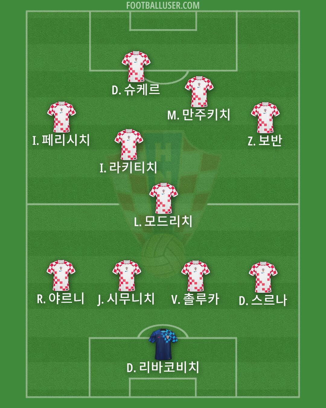 Croatia Formation 2024