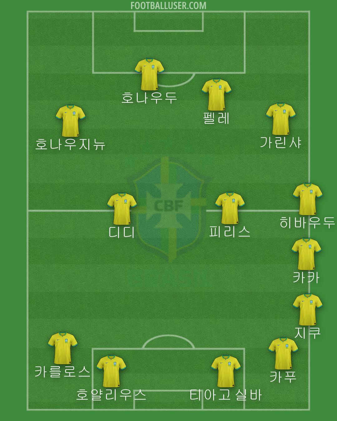 Brazil Formation 2024