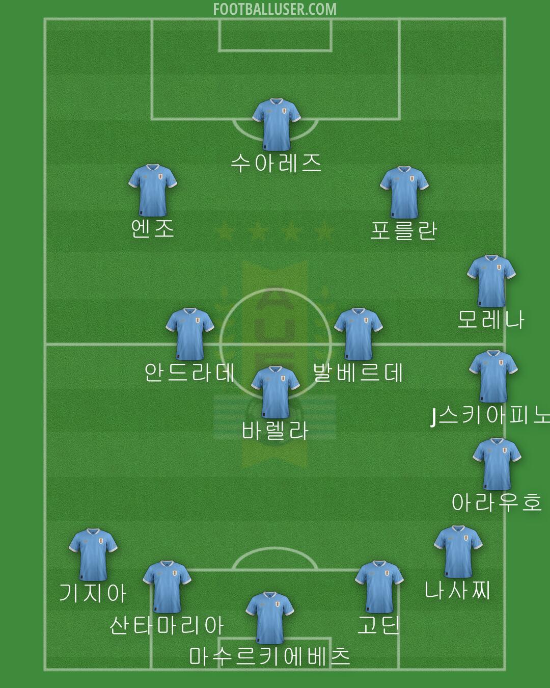 Uruguay Formation 2024