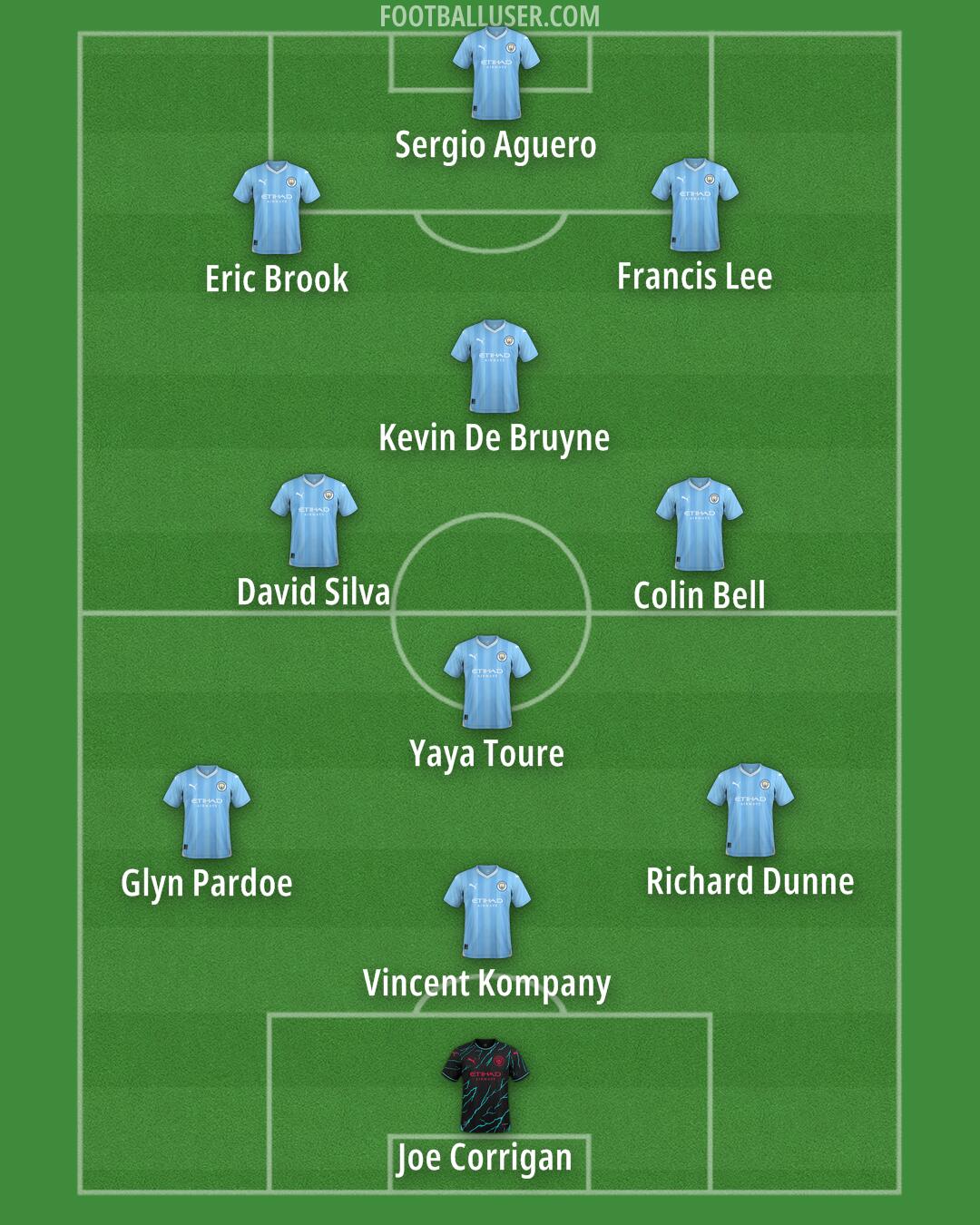 Man City Formation 2024