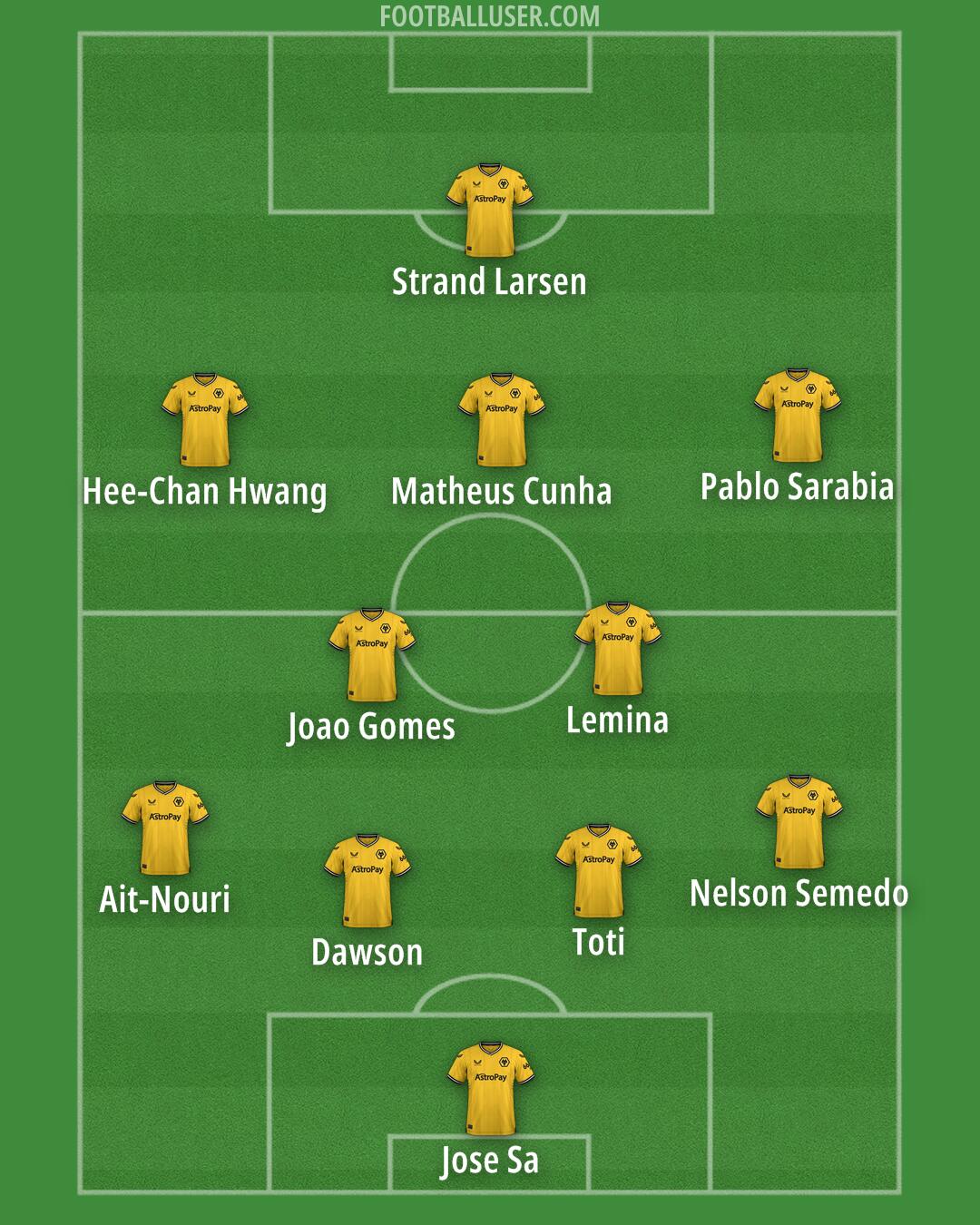 Wolves Formation 2024