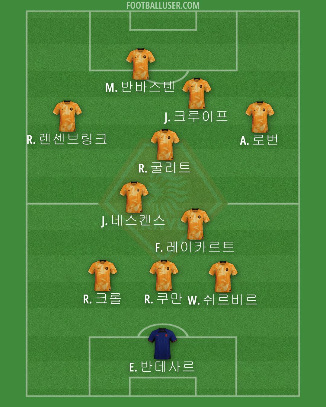 Netherlands Formation 2024