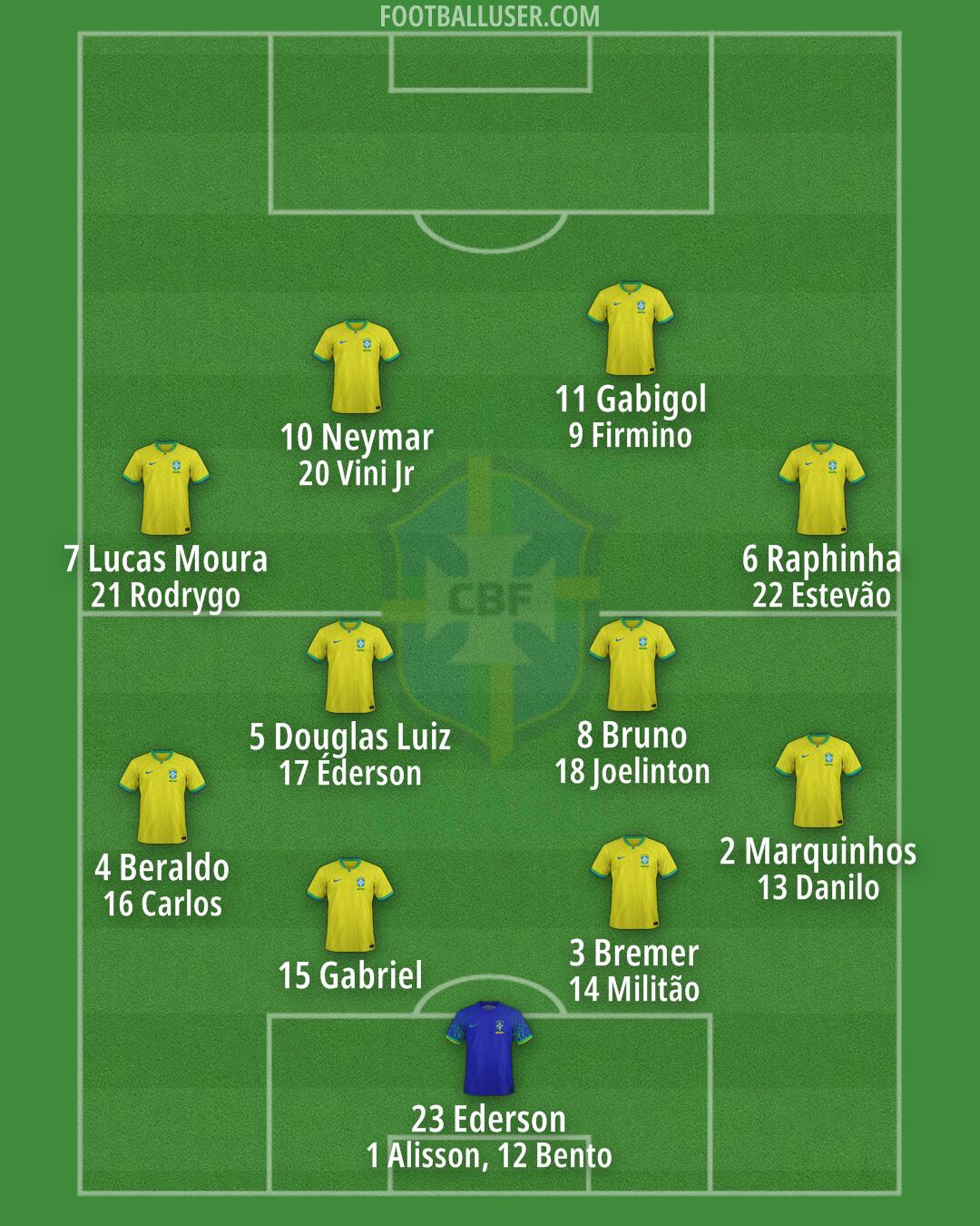 Brazil Formation 2024