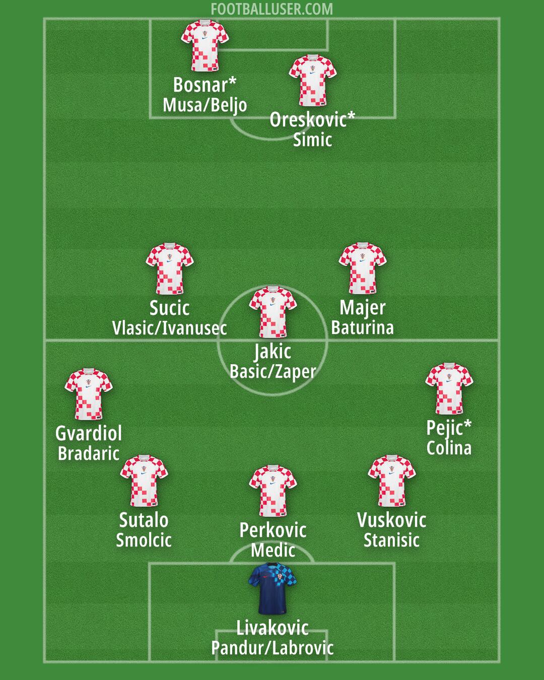 Croatia Formation 2024