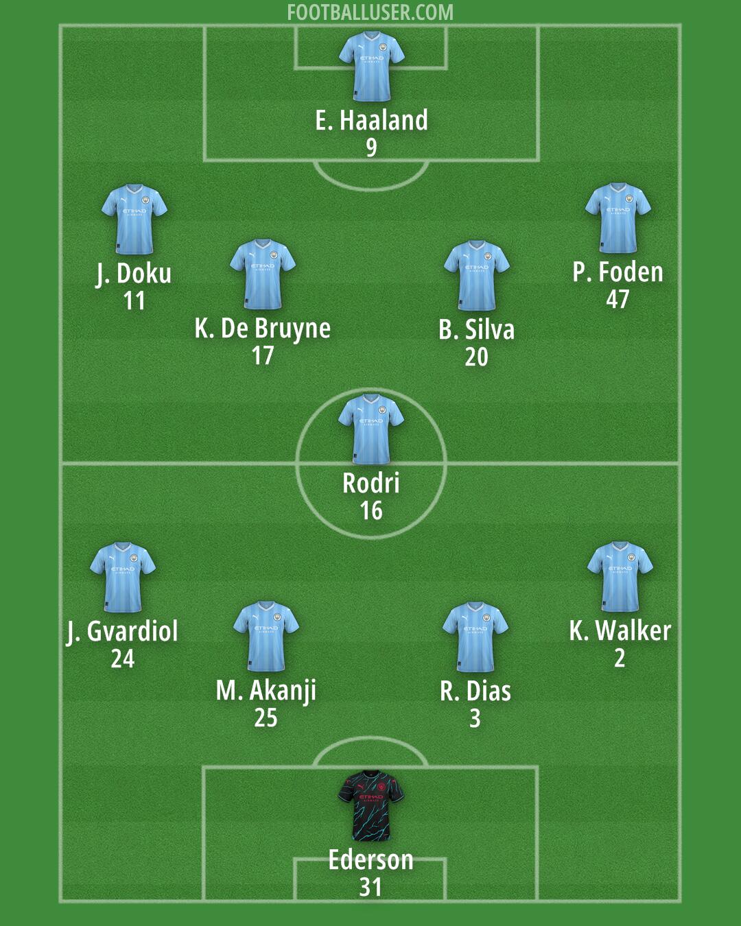 Man City Formation 2024