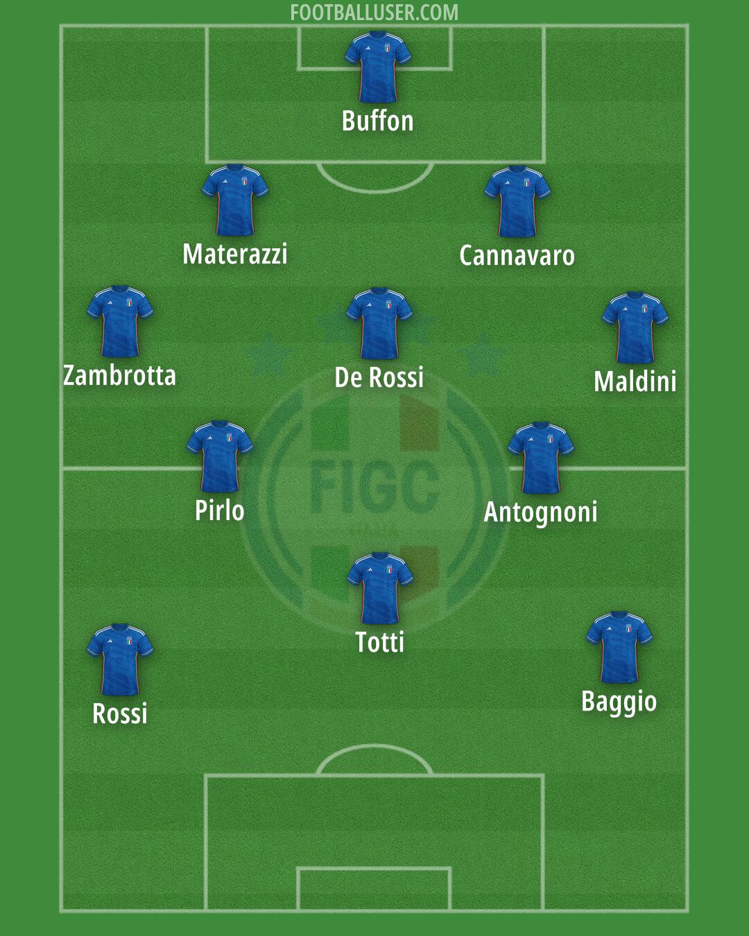 Italy Formation 2024