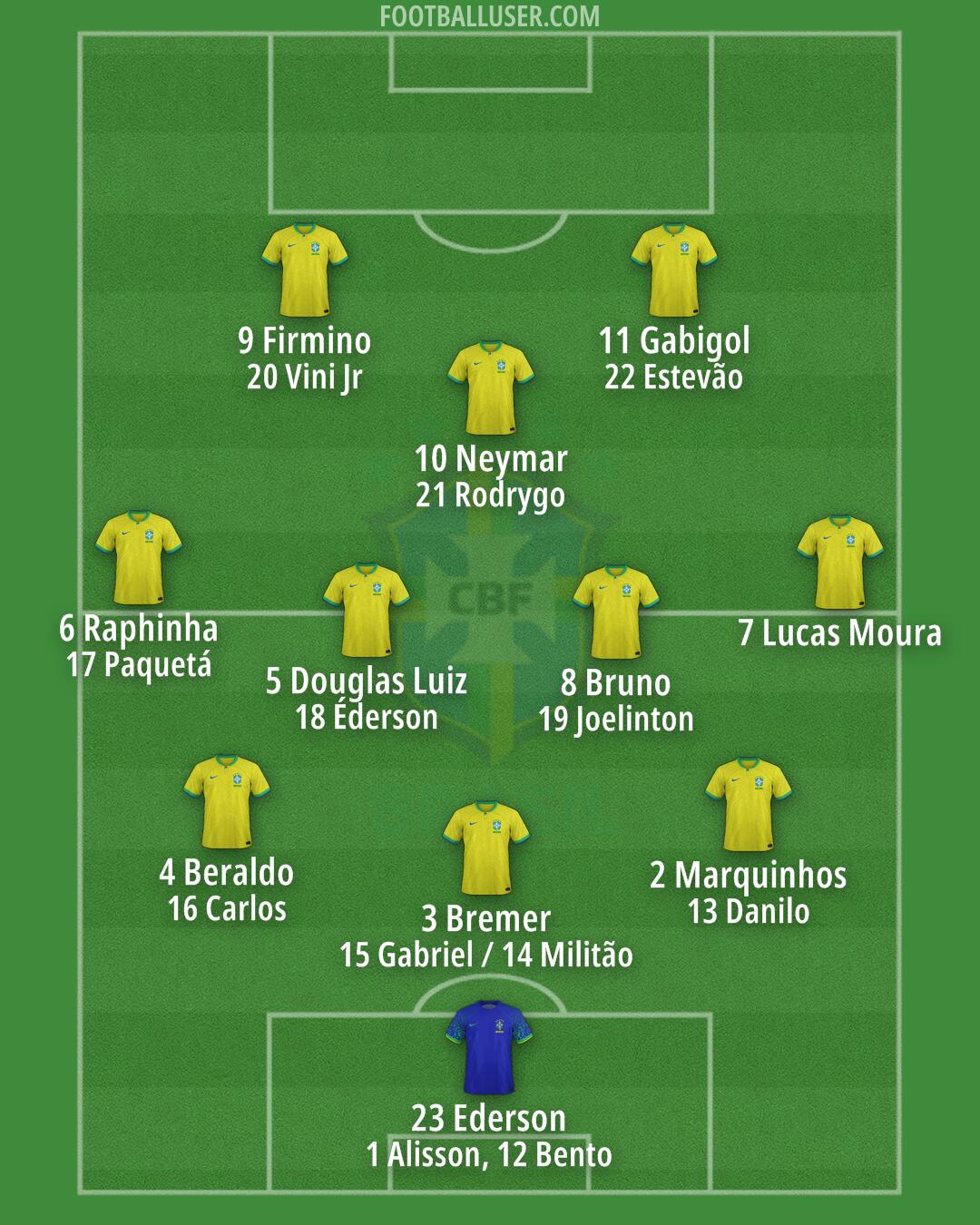 Brazil Formation 2024