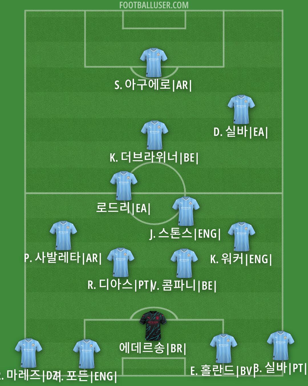 Man City Formation 2024