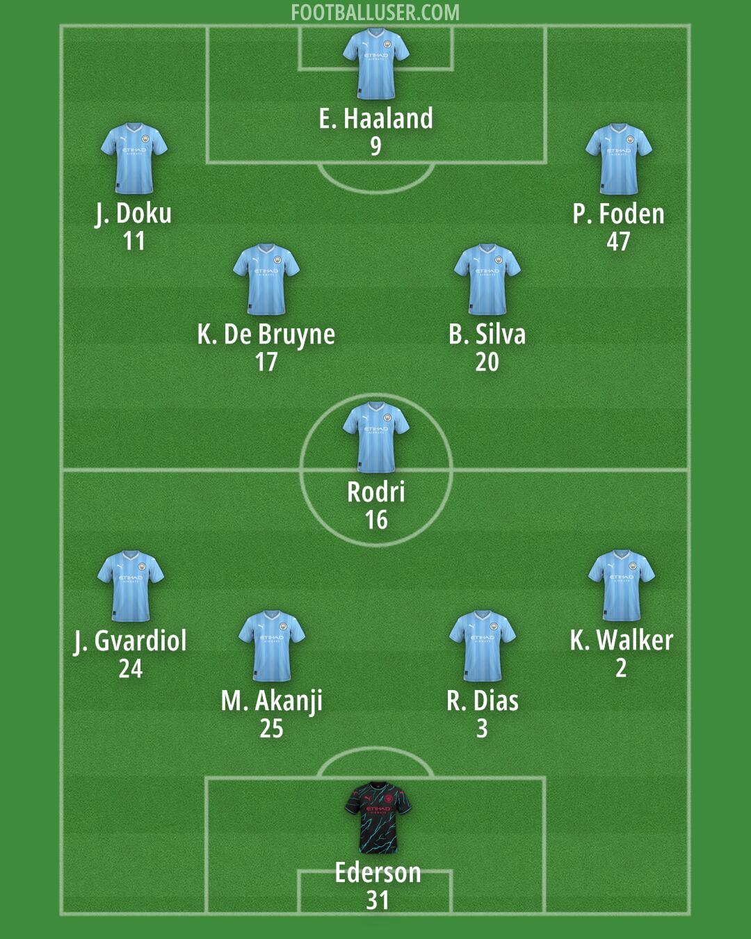 Man City Formation 2024