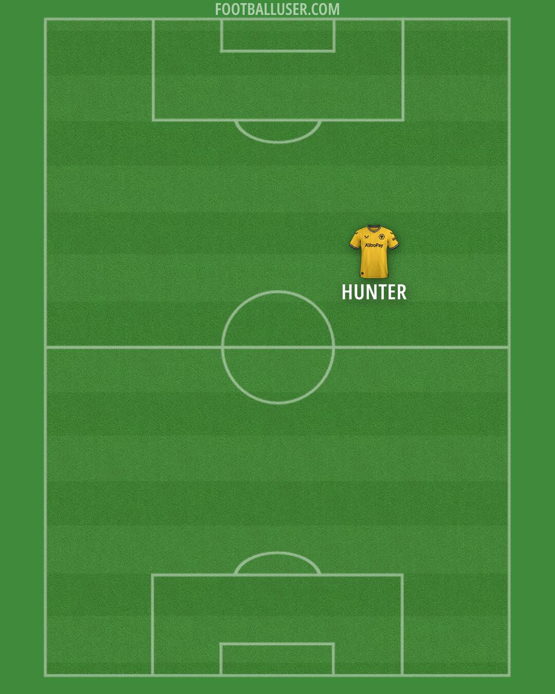 Wolves Formation 2024