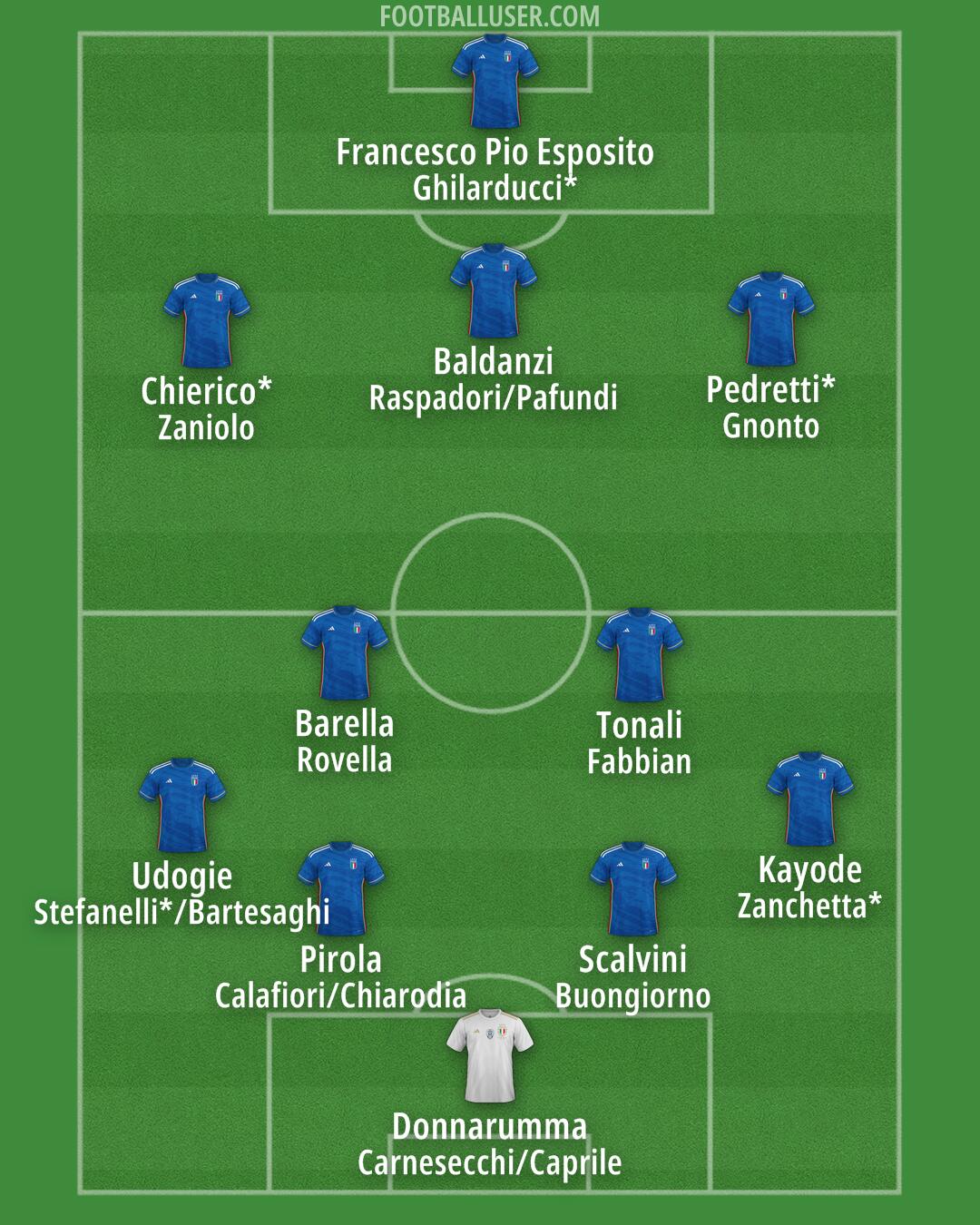 Italy Formation 2024