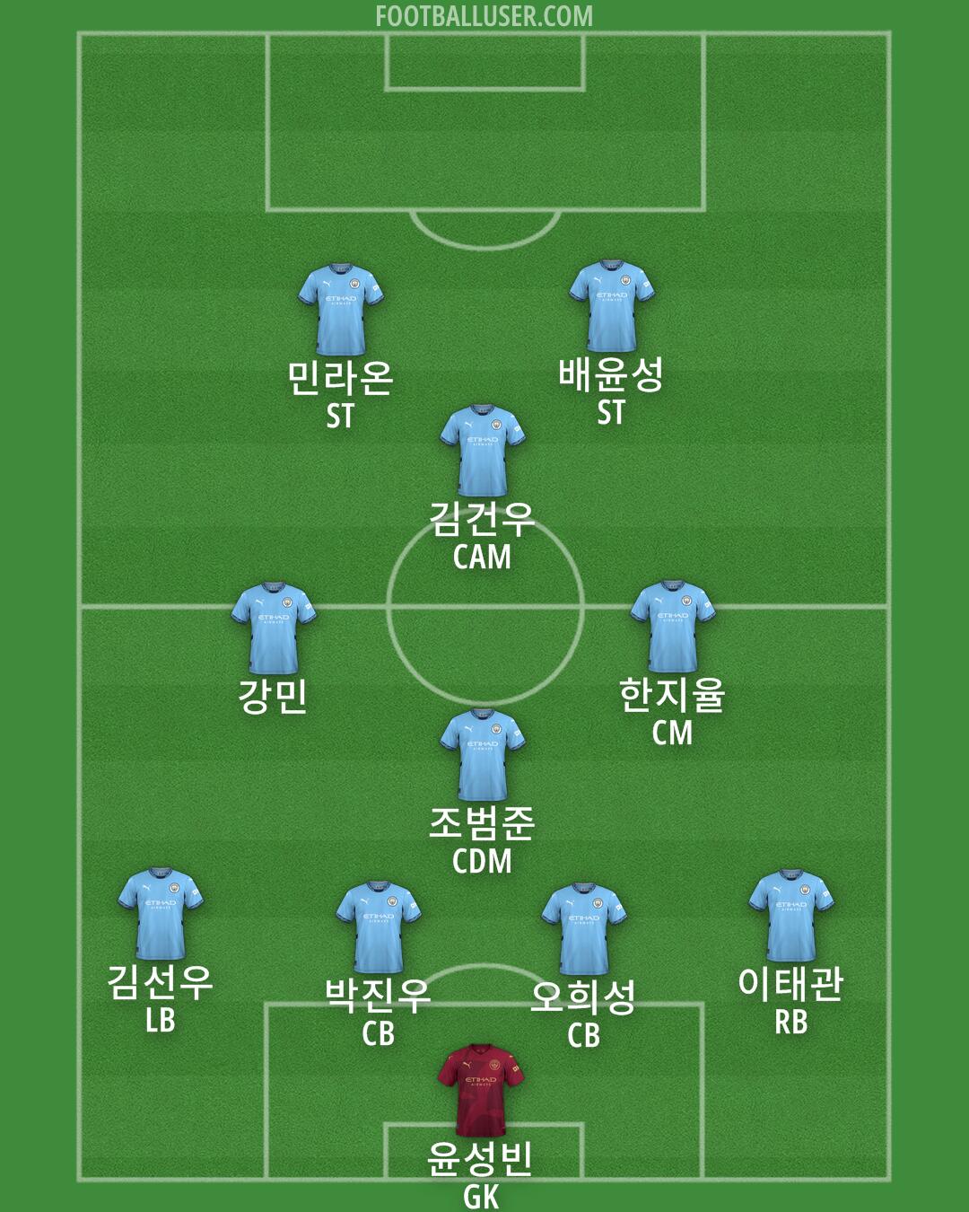 Man City Formation 2024