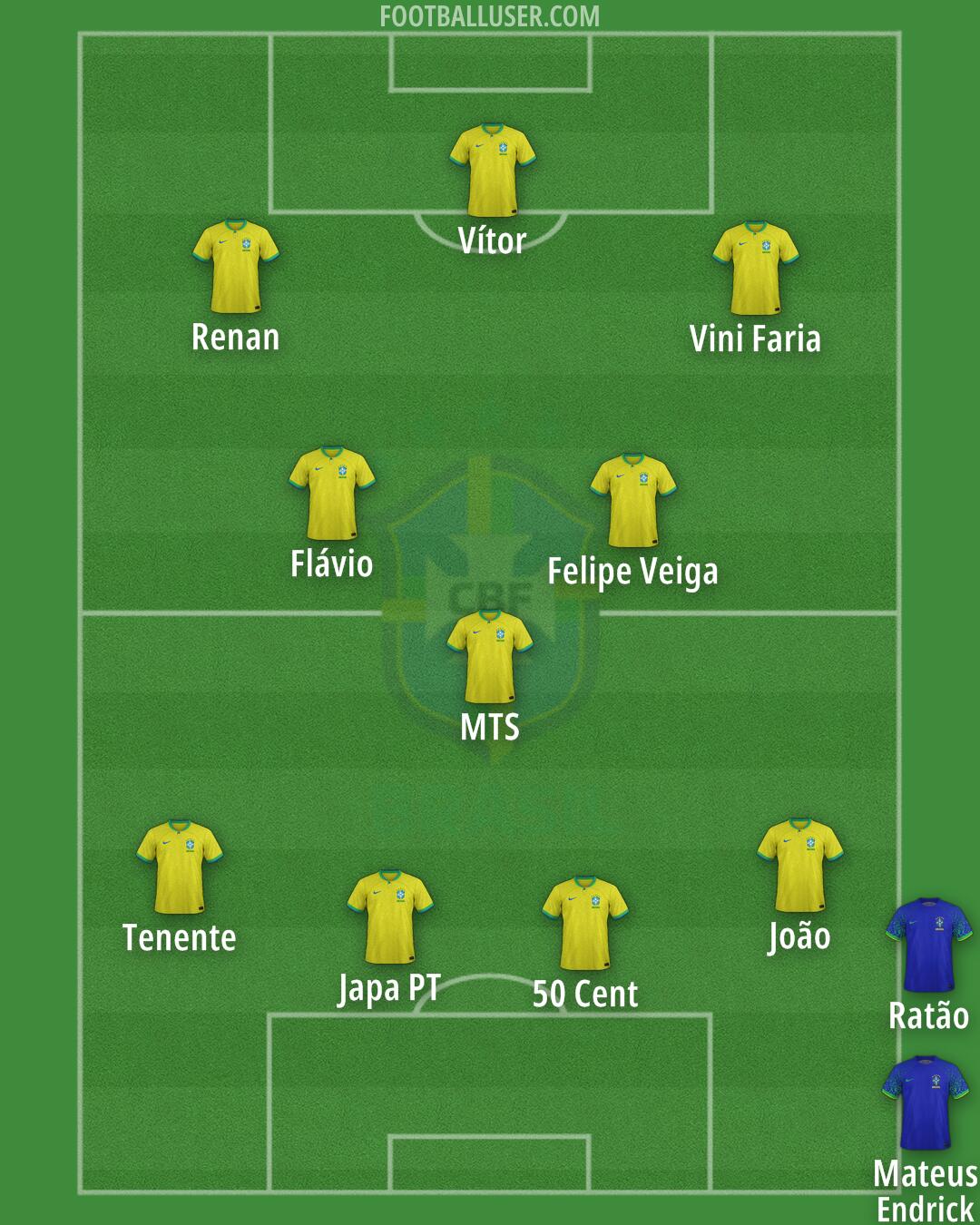 Brazil Formation 2024