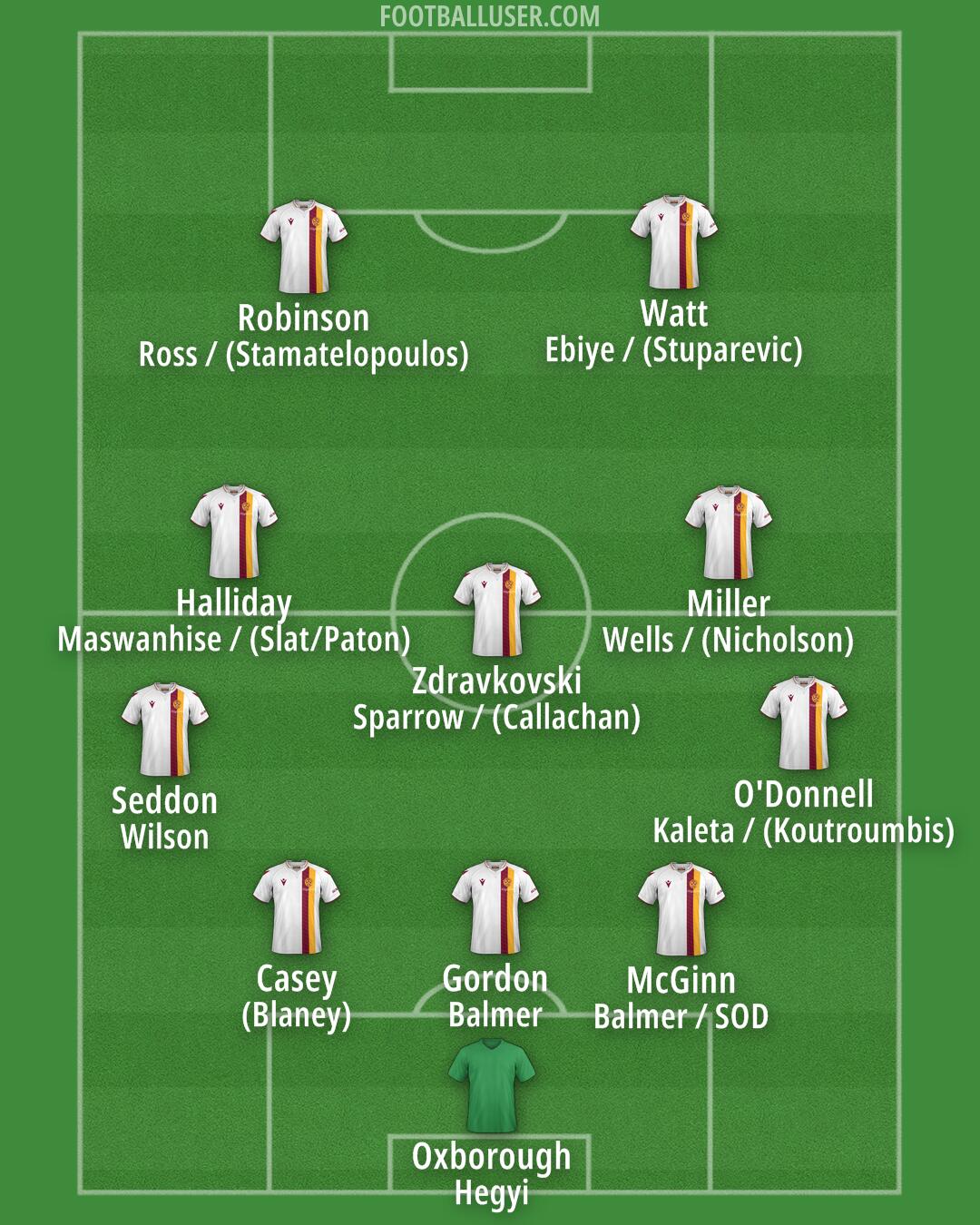 Motherwell Formation 2024