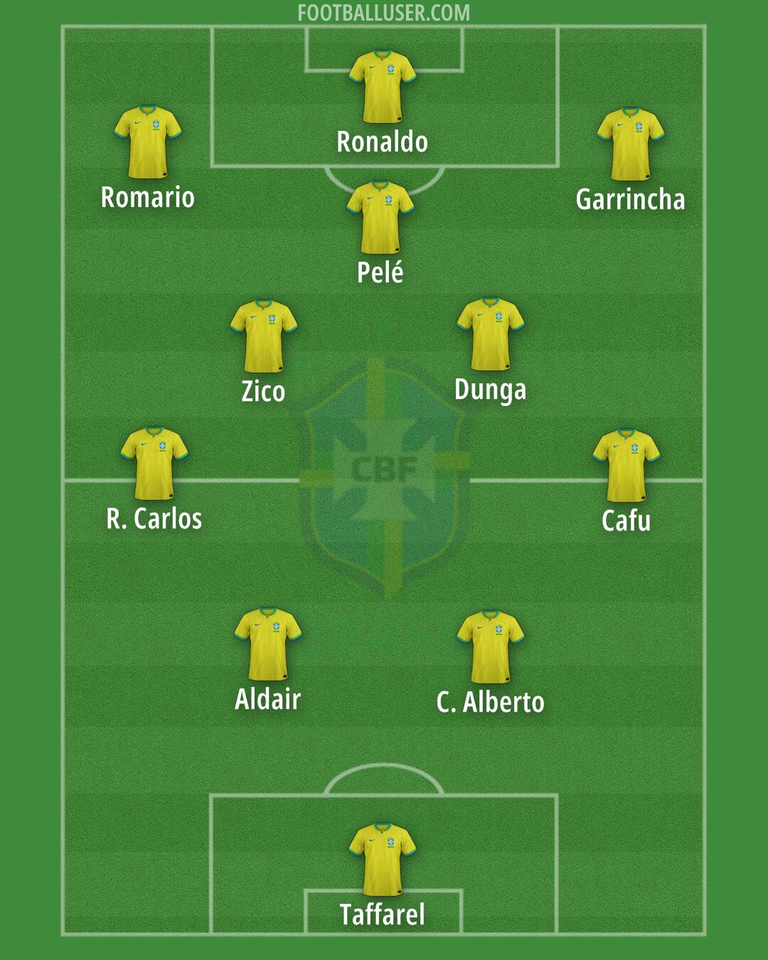 Brazil Formation 2024