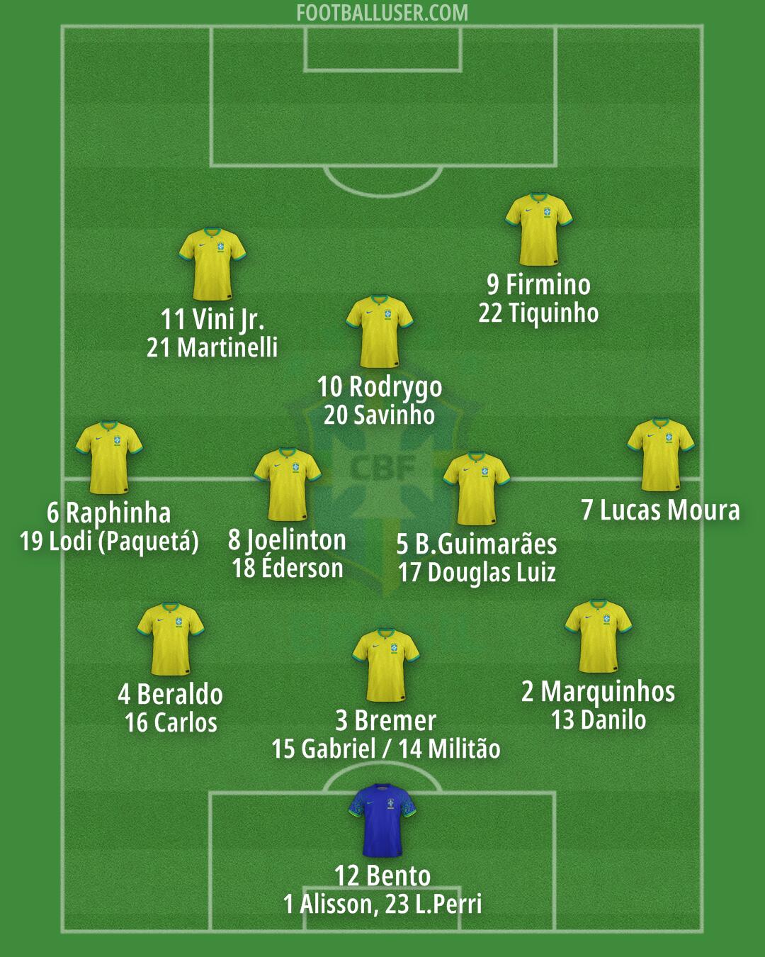 Brazil Formation 2024