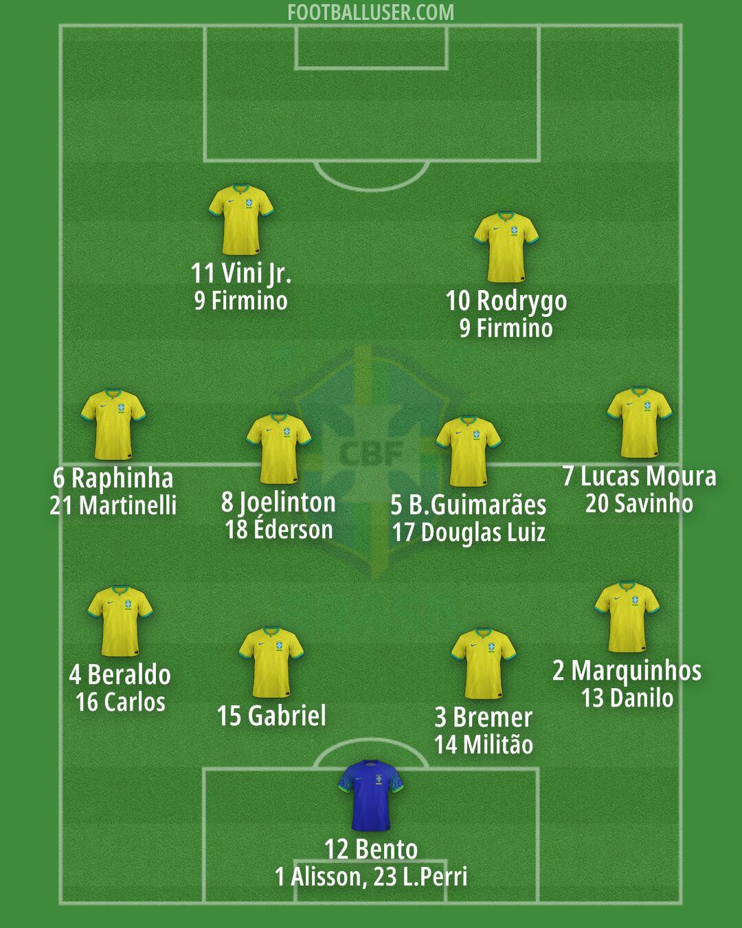 Brazil Formation 2024