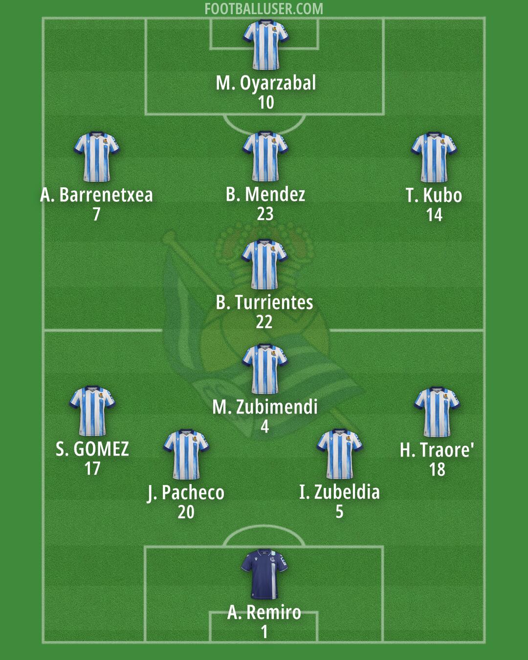 Real Sociedad Formation 2024