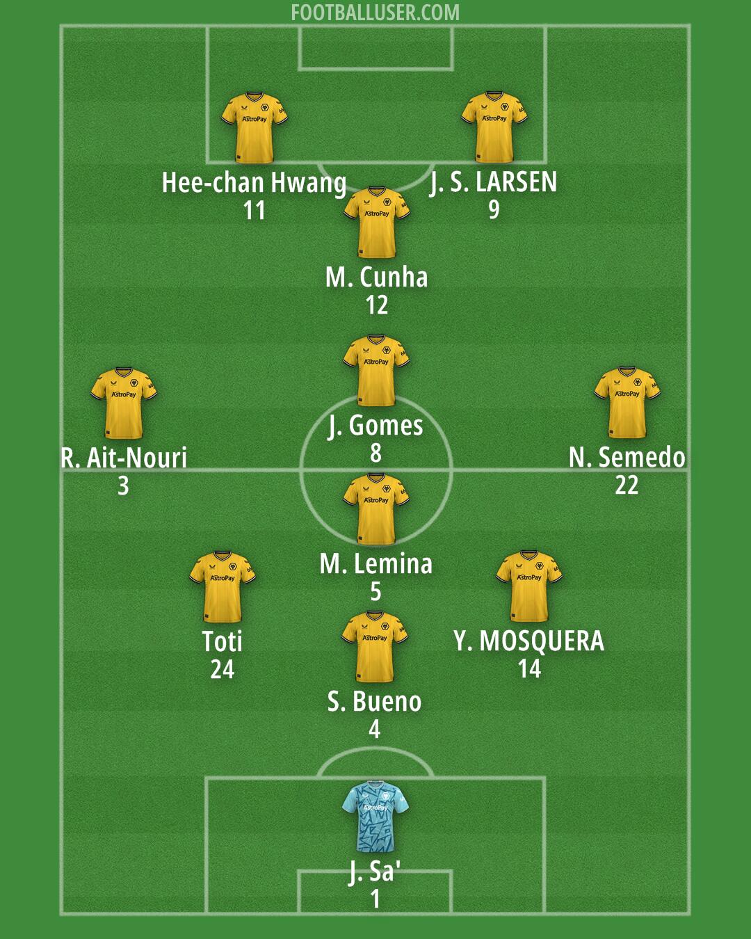 Wolves Formation 2024