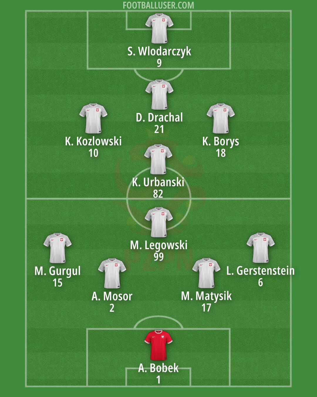 Poland Formation 2024