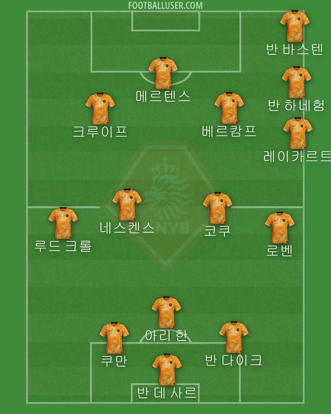 Netherlands Formation 2024