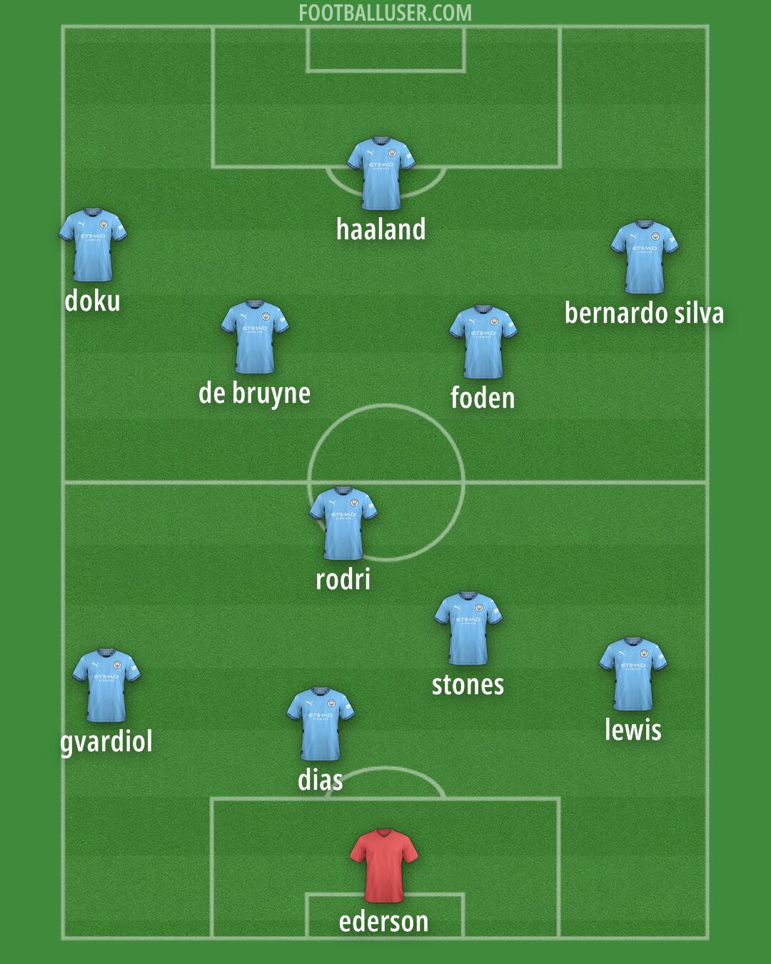 Man City Formation 2024