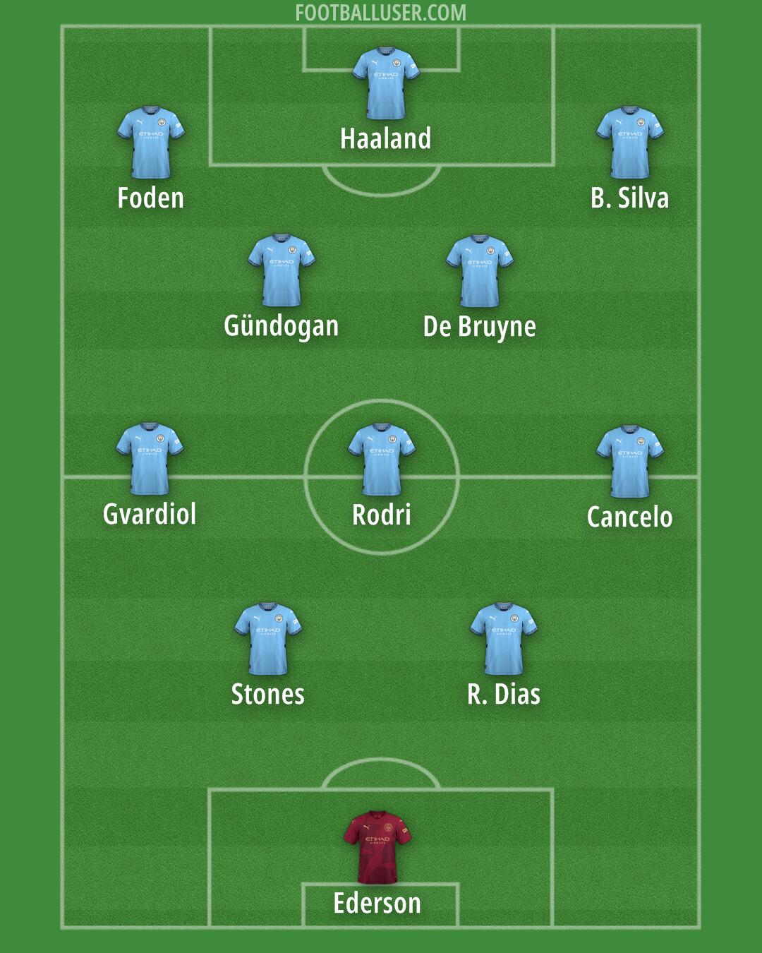 Man City Formation 2024