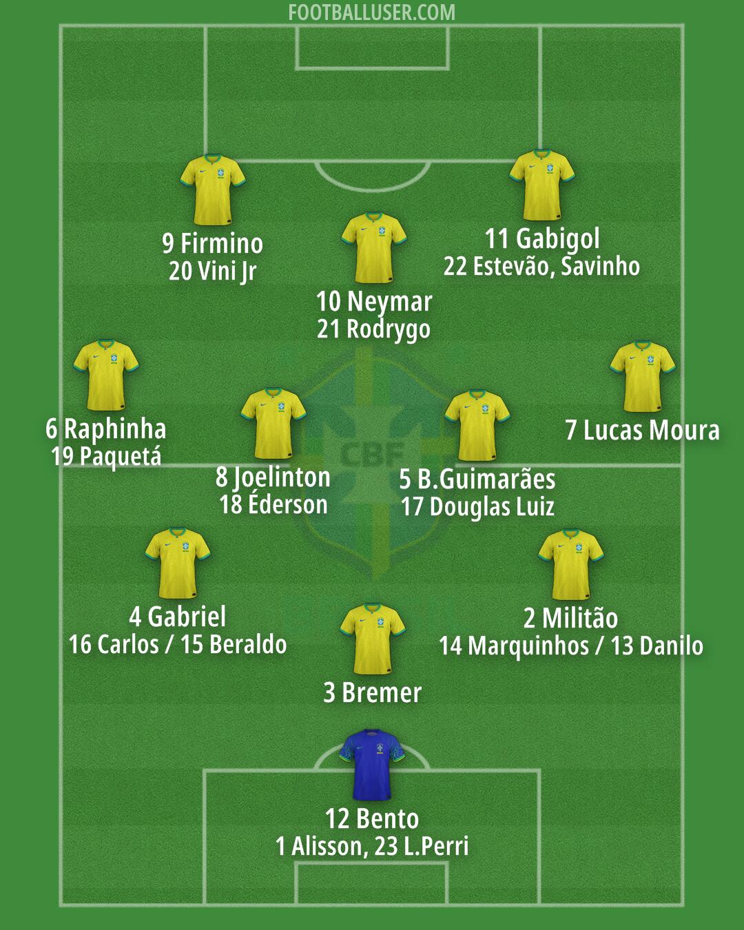 Brazil Formation 2024