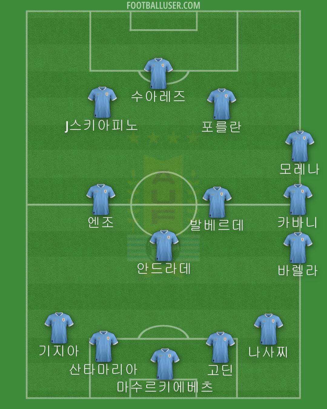 Uruguay Formation 2024