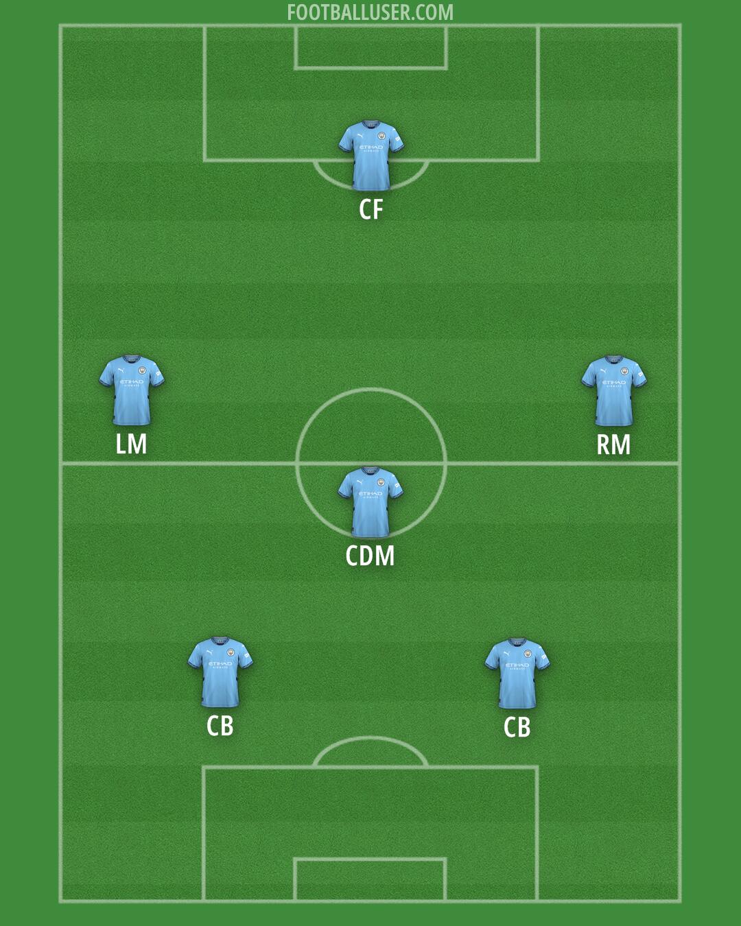 Man City Formation 2024