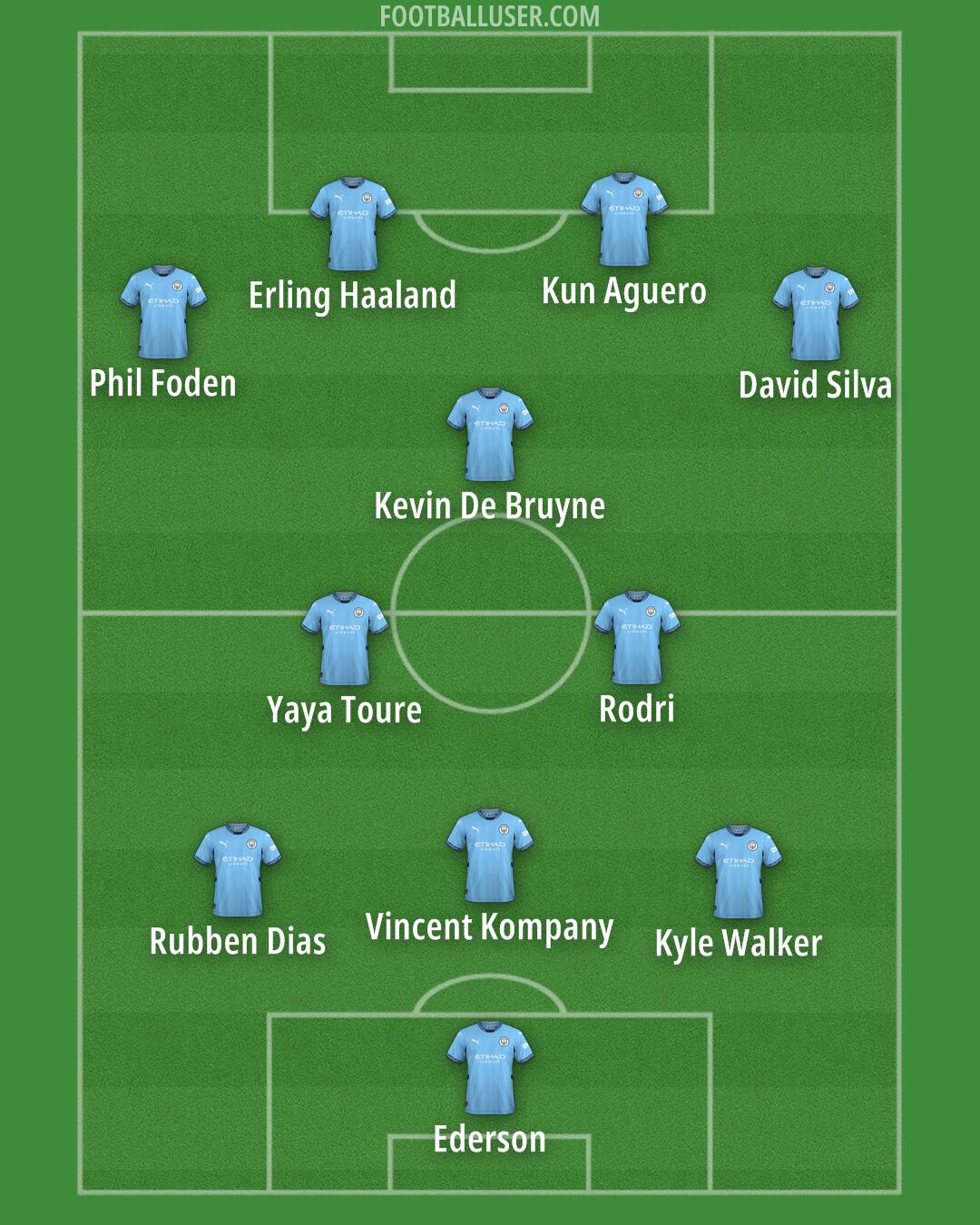 Man City Formation 2024