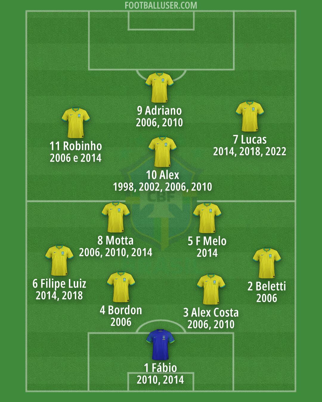 Brazil Formation 2024