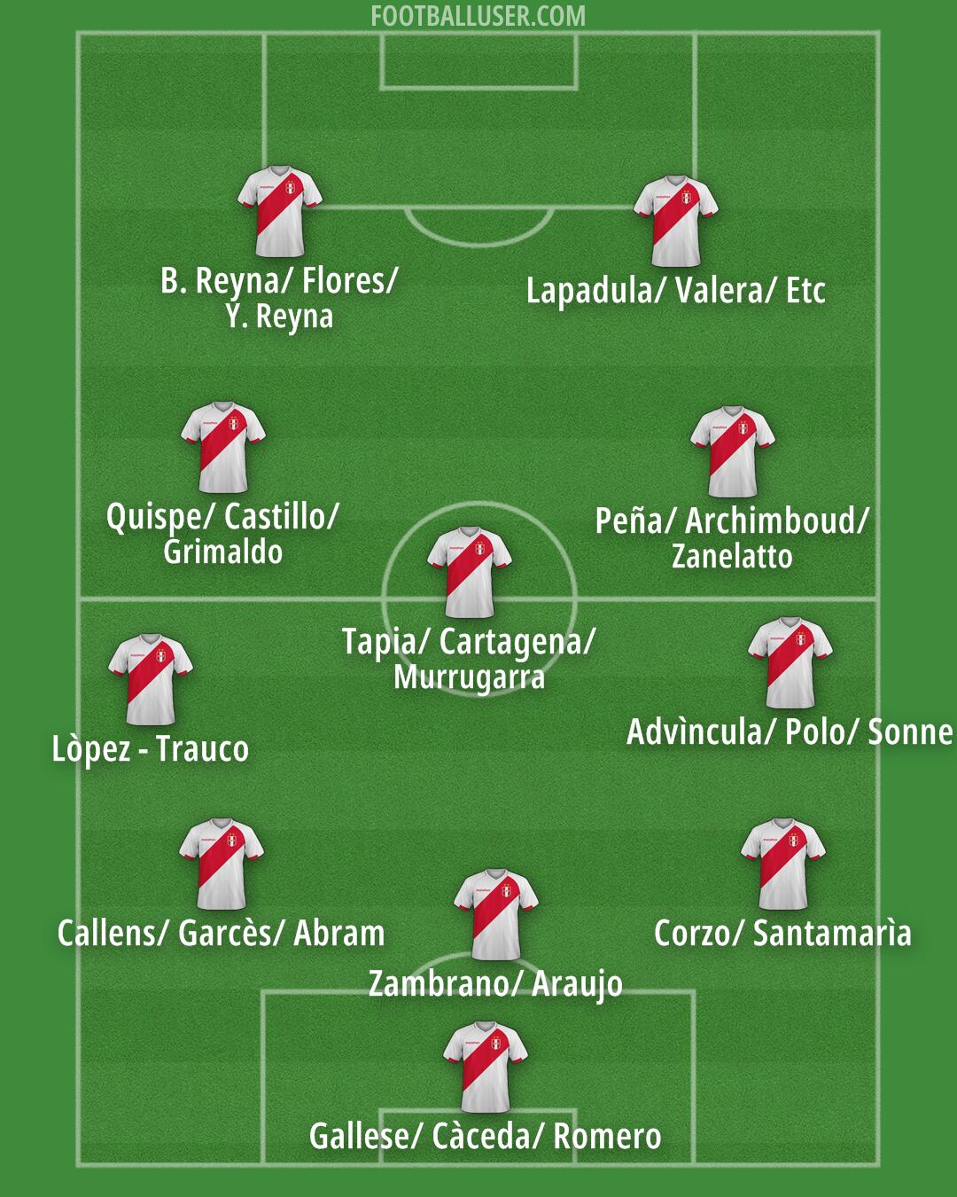 Peru Formation 2024