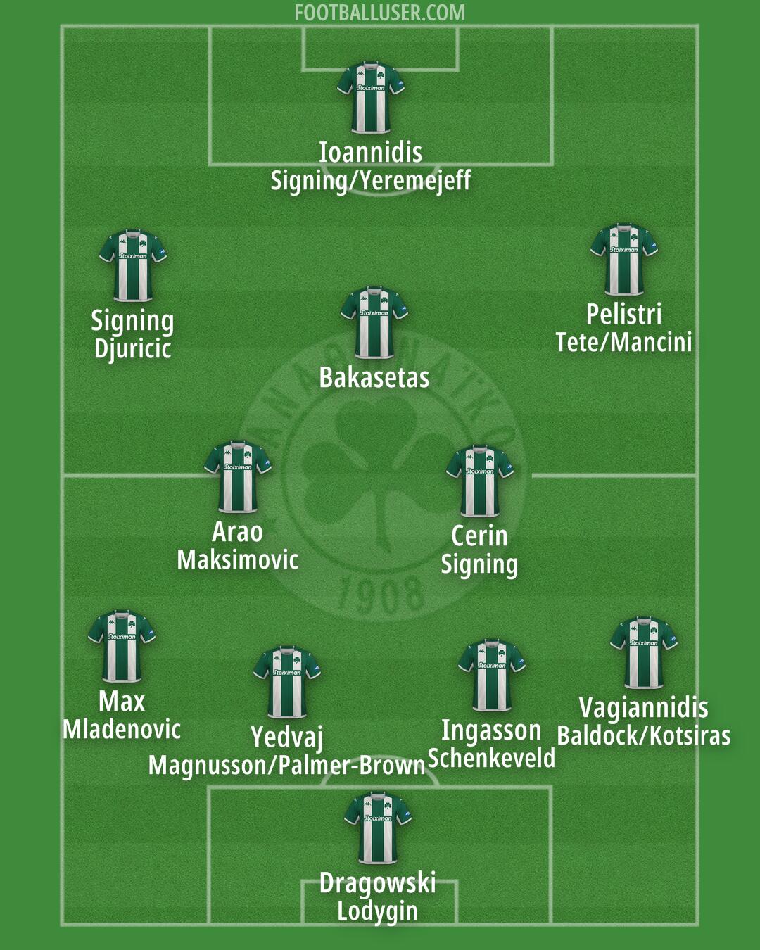 Panathinaikos Formation 2024