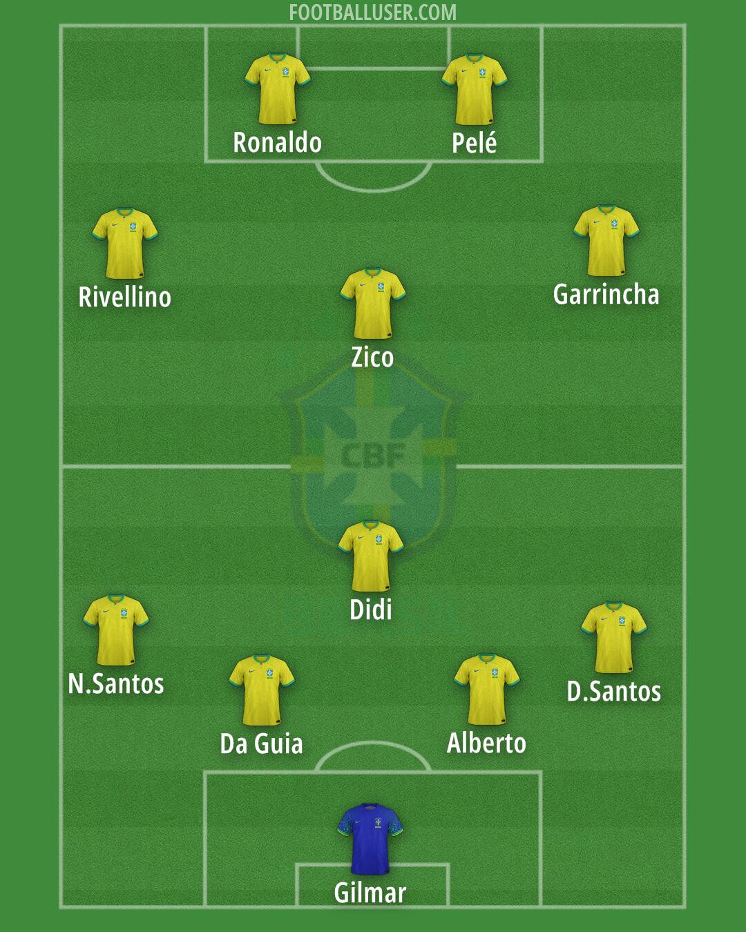 Brazil Formation 2024